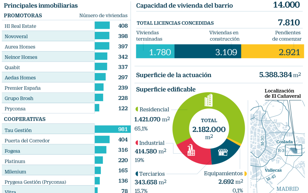 Promotores invierten 3.000 millones en construcción de 14.000 viviendas en El Cañaveral